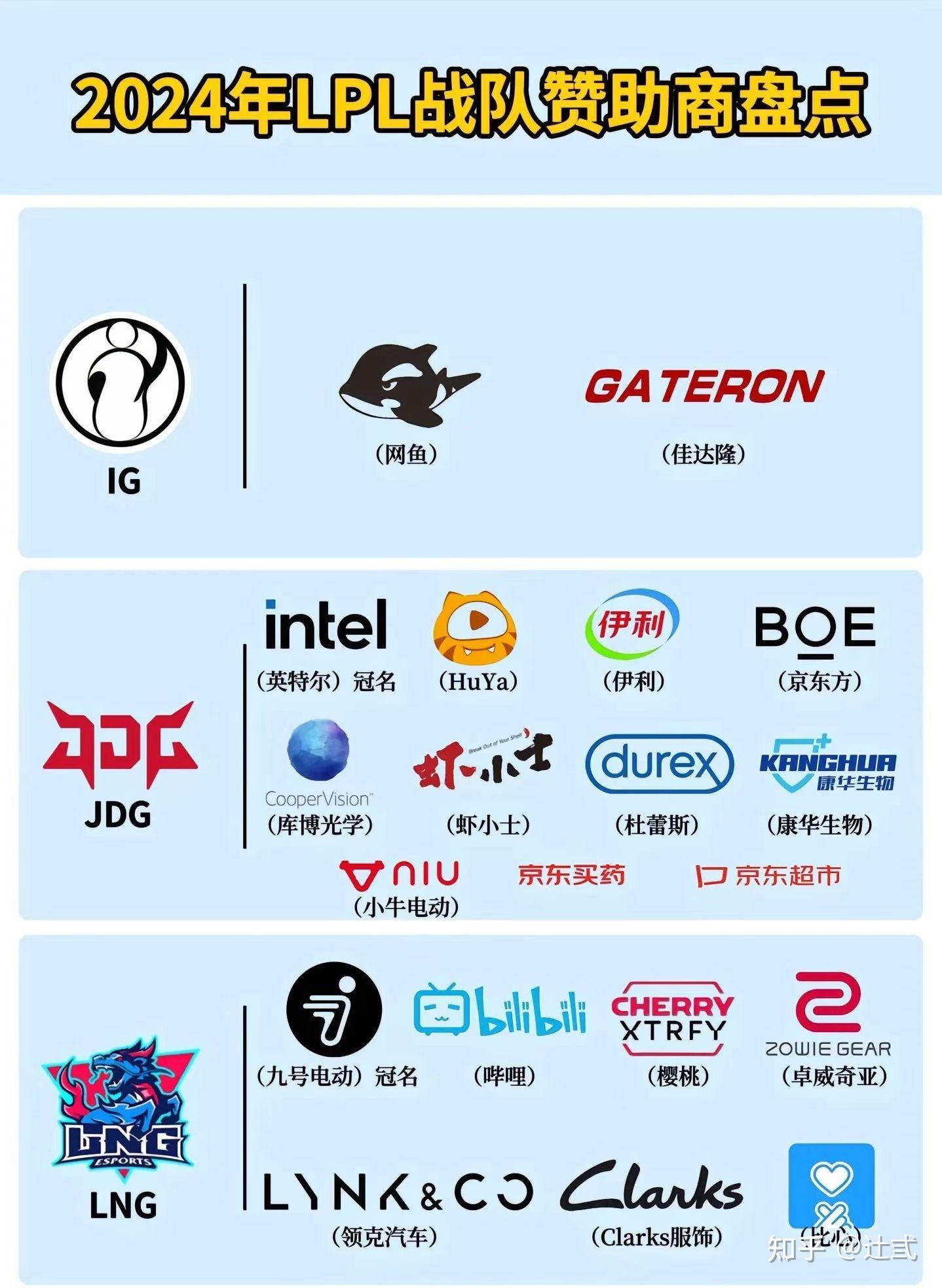 包含b体育下载:《英雄联盟》LPL各战队队员简介及个人战绩追踪的词条 包含b体育下载:《英雄联盟》LPL各战队队员简介及个人战绩追踪的词条
